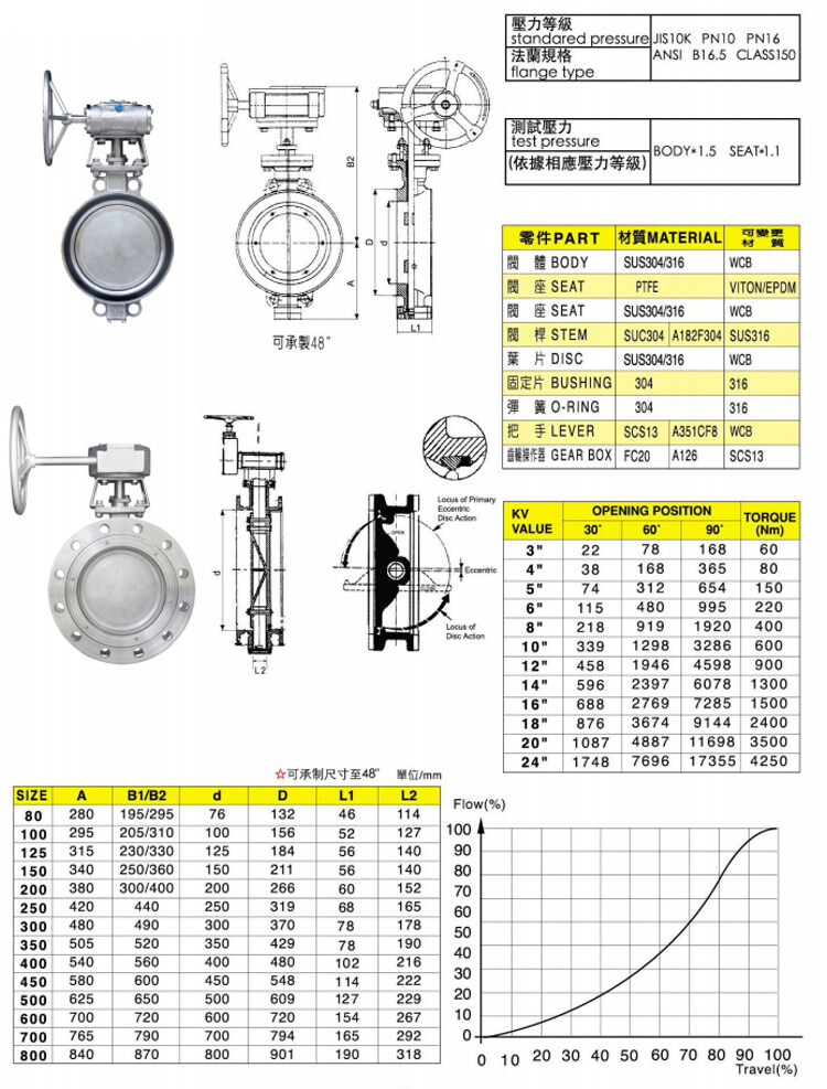 臺(tái)灣富山不銹鋼偏心PTFE型蝶閥詳細(xì)參數(shù)